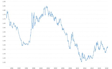 Historical Exchange Rates SGD to USD: A Comprehensive Timeline