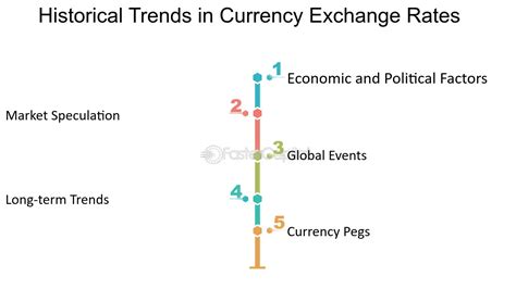 Historical Exchange Rates and Drivers