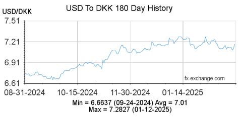 Historical Exchange Rates of DKK to USD