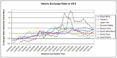 Historical FX rates: