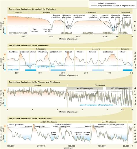 Historical Fluctuations