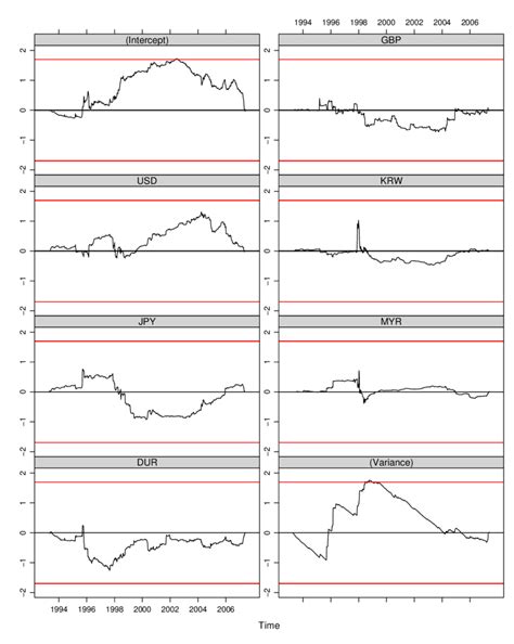 Historical Fluctuations and Current Exchange Rate