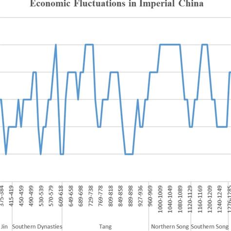 Historical Fluctuations and Economic Determinants