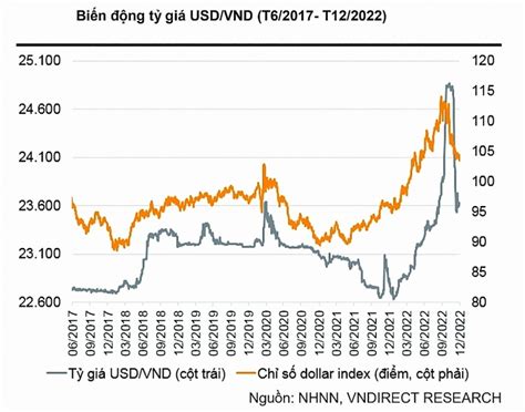 Historical Fluctuations in the VND to USD Exchange Rate