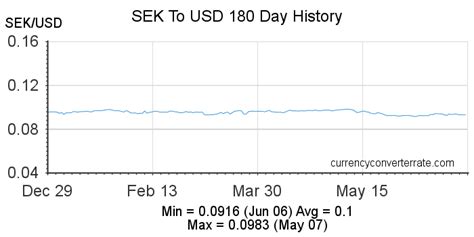 Historical Fluctuations of SEK to USD Exchange Rate