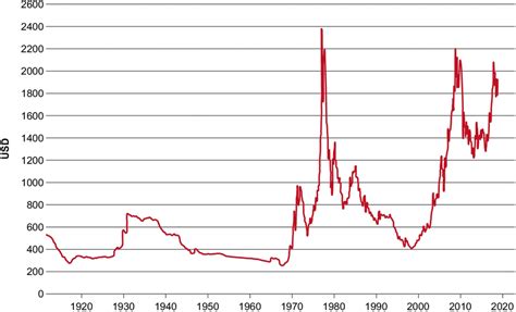 Historical Gold Price Chart Over the Last 100 Years