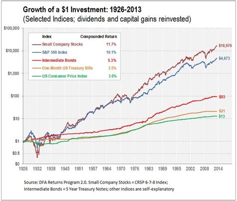 Historical Growth