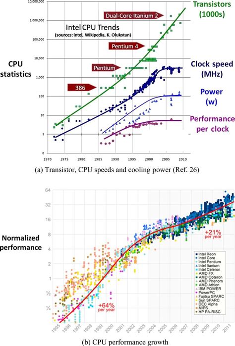 Historical Growth and Performance