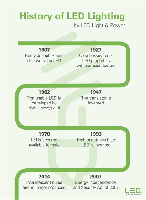 Historical Lead Led Lighting