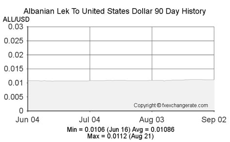 Historical Lek to Dollar Exchange Rates