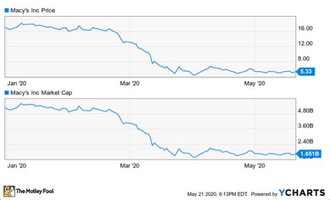 Historical Macy's Stock Performance