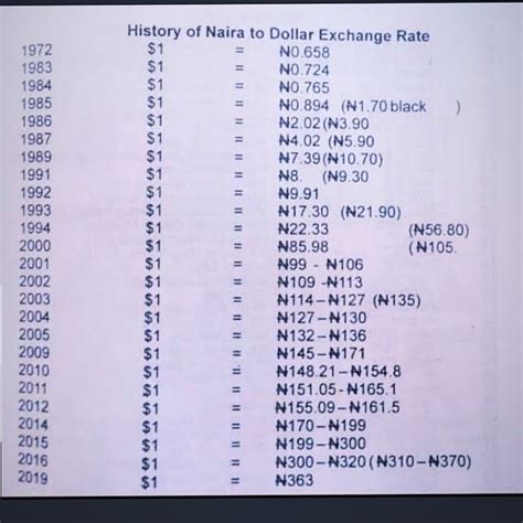 Historical Overview of Naira-to-USD Exchange Rates