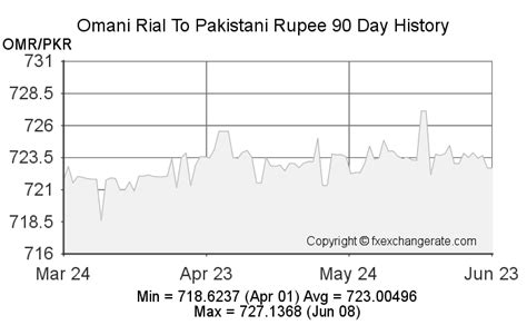 Historical Overview of OMR/PKR Exchange Rate