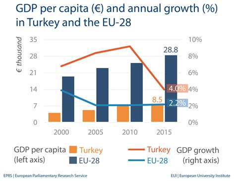 Historical Overview of Turkey's GDP per Capita