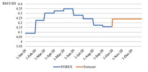 Historical Overview of USD to RM Exchange Rate