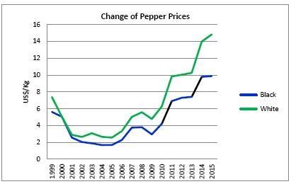 Historical Pepper Price Trends