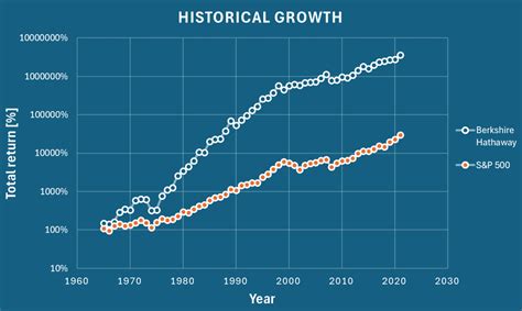 Historical Performance: A Decade of Growth