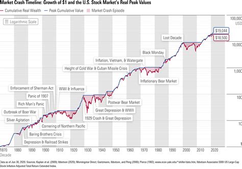 Historical Performance: A Steady Rise Over Decades