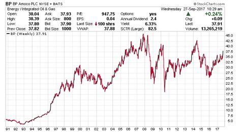 Historical Performance of BP Company Stock