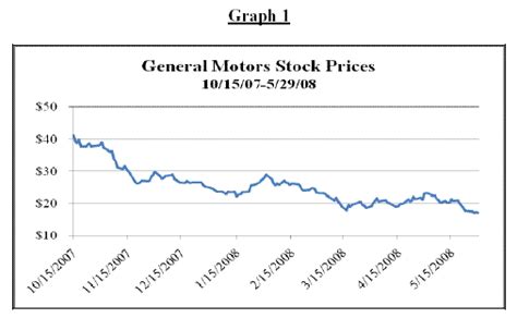 Historical Performance of GM Stocks