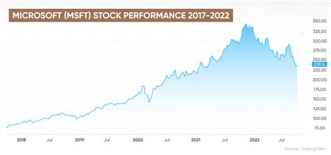 Historical Performance of Microsoft Shares