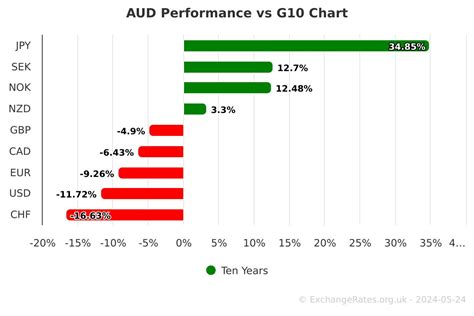 Historical Performance of Ripple AUD