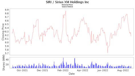 Historical Performance of XM Radio Stock