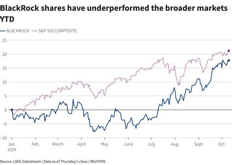 Historical Performance of the BlackRock S&P 500 Index