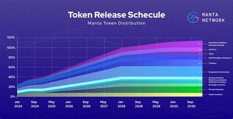 Historical Performance of the Manta Token