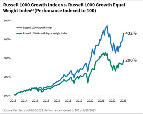 Historical Performance of the Russell 1000 Growth TR Index