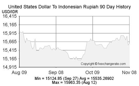 Historical Perspective of the Rupiah to USD Exchange Rate