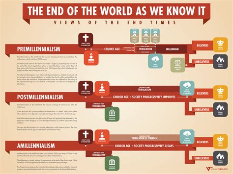 Historical Perspectives on the End of Time