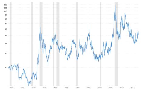 Historical Price Chart