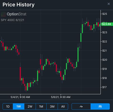 Historical Price Movements