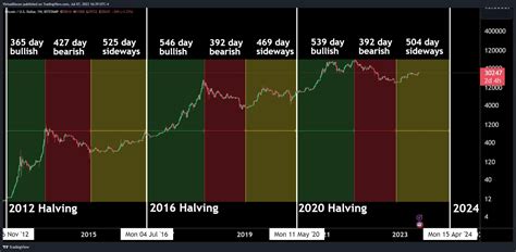 Historical Price Performance: