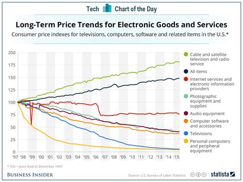 Historical Price Trends