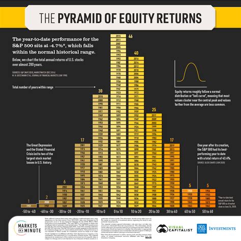 Historical Rate of Return: Stock Market's 100-Year Performance