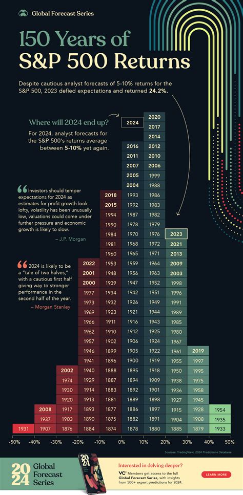 Historical Returns: A Comprehensive Overview