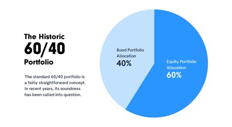 Historical Returns of a 60/40 Portfolio: Evaluating Performance Over Time