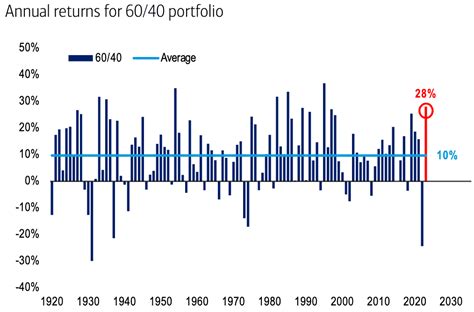 Historical Returns of the 60/40 Portfolio: A Comprehensive Analysis