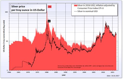 Historical Silver Price Trends