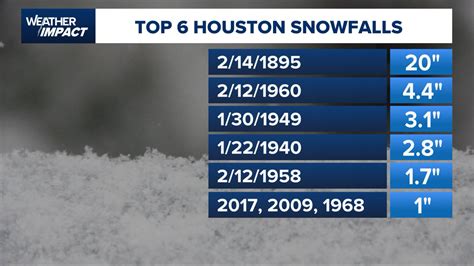Historical Snowfall Records in Houston