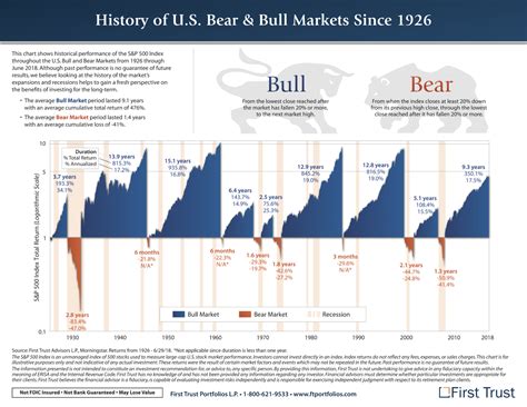 Historical Stock Market Chart: A Century-Long Journey of Bull and Bear Markets