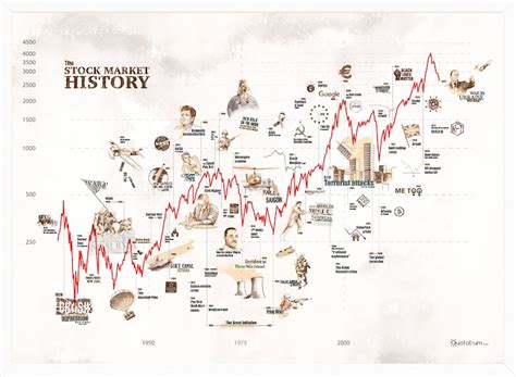 Historical Stock Market Chart: A Visual Journey of 150 Years of Market Performance