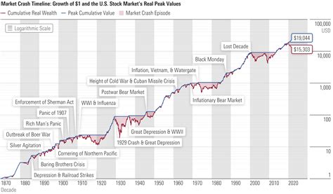 Historical Stock Market Chart - 150 Years of Volatility and Growth