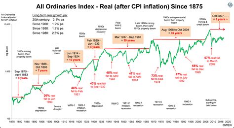 Historical Stock Price Performance: