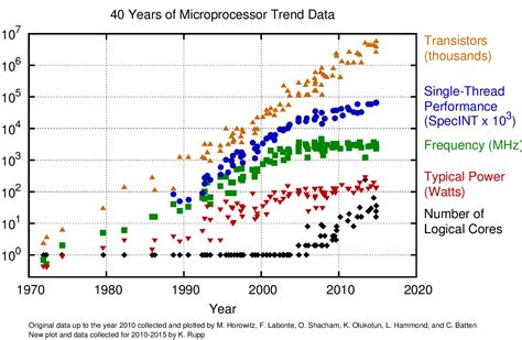 Historical Trends: A Journey Through Numbers