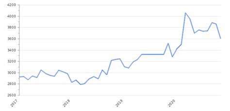 Historical Trends: COP to USD