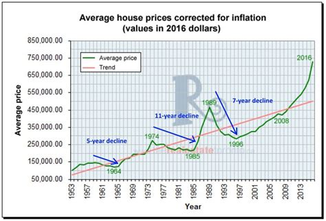 Historical Trends: The Value of 450 Real over Time