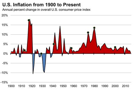 Historical Trends and Current Prices